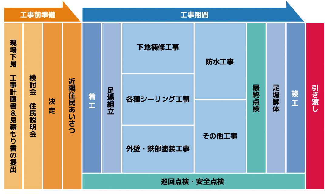 マンション大規模修繕工事